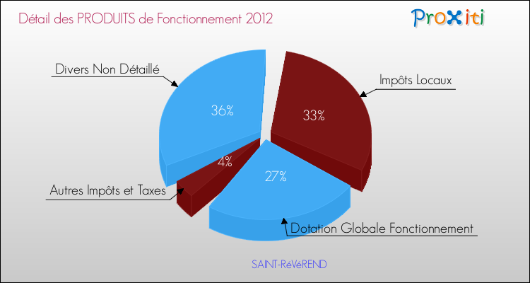 Décomposition du Budget de Fonctionnement 2012 de la commune de SAINT-RéVéREND Budget de Fonctionnement 2012 pour la commune de SAINT-RéVéREND