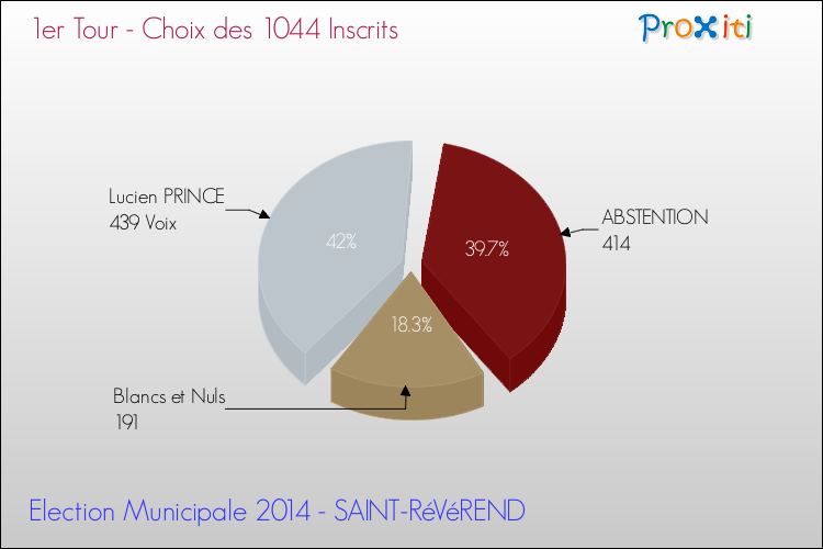 Résultats par rapport aux inscrits au 1er Tour des Elections Municipales 2014 de la commune de SAINT-RéVéREND Elections Municipales 2014 - Résultats par rapport aux inscrits au 1er Tour pour la commune de SAINT-RéVéREND