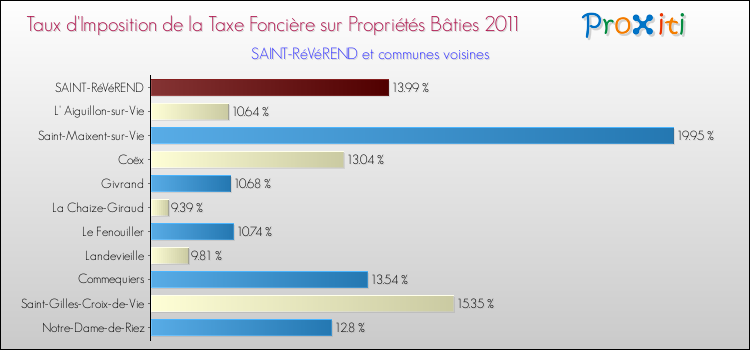 Taux d'imposition de la taxe foncière sur le bati 2011 pour SAINT-RéVéREND et les communes proches Comparaison des taux d'imposition de la taxe foncière sur le bati 2011 pour SAINT-RéVéREND et les communes voisines