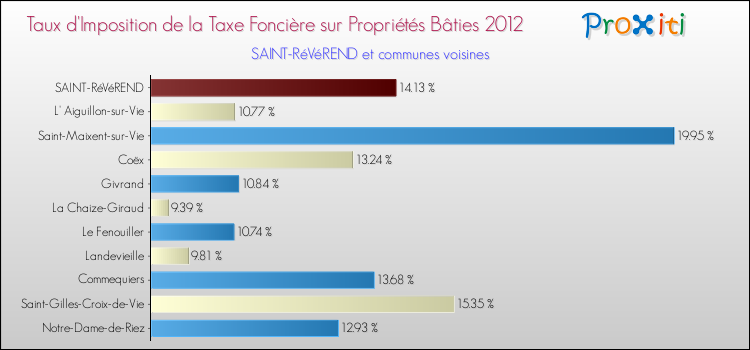 Taux d'imposition de la taxe foncière sur le bati 2012 pour SAINT-RéVéREND et les communes proches Comparaison des taux d'imposition de la taxe foncière sur le bati 2012 pour SAINT-RéVéREND et les communes voisines