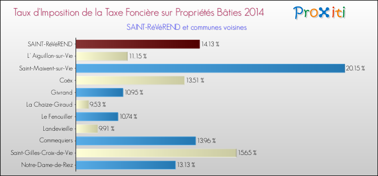 Taux d'imposition de la taxe foncière sur le bati 2014 pour SAINT-RéVéREND et les communes proches Comparaison des taux d'imposition de la taxe foncière sur le bati 2014 pour SAINT-RéVéREND et les communes voisines