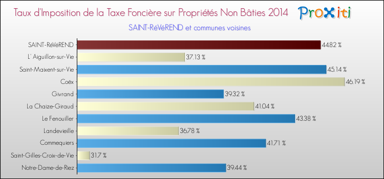 Taux d'imposition de la taxe foncière sur les immeubles et terrains non batis 2014 pour SAINT-RéVéREND et les communes proches Comparaison des taux d'imposition de la taxe foncière sur les immeubles et terrains non batis 2014 pour SAINT-RéVéREND et les communes voisines