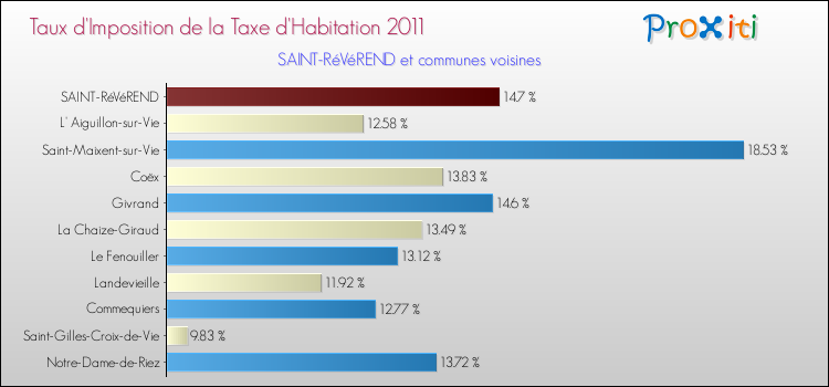 Taux d'imposition de la taxe d'habitation 2011 pour SAINT-RéVéREND et les communes proches Comparaison des taux d'imposition de la taxe d'habitation 2011 pour SAINT-RéVéREND et les communes voisines