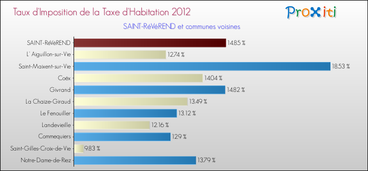 Taux d'imposition de la taxe d'habitation 2012 pour SAINT-RéVéREND et les communes proches Comparaison des taux d'imposition de la taxe d'habitation 2012 pour SAINT-RéVéREND et les communes voisines