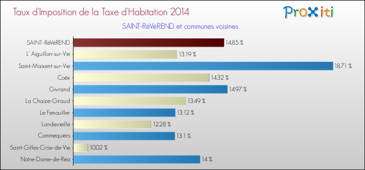 Taux d'imposition de la taxe d'habitation 2014 pour SAINT-RéVéREND et les communes proches Comparaison des taux d'imposition de la taxe d'habitation 2014 pour SAINT-RéVéREND et les communes voisines