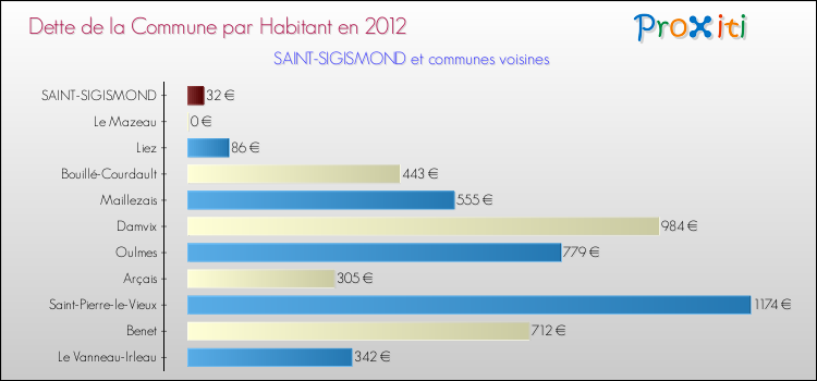 Dette par habitant de la commune en 2012 pour SAINT-SIGISMOND et les communes proches Comparaison de la dette par habitant de la commune en 2012 pour SAINT-SIGISMOND et les communes voisines