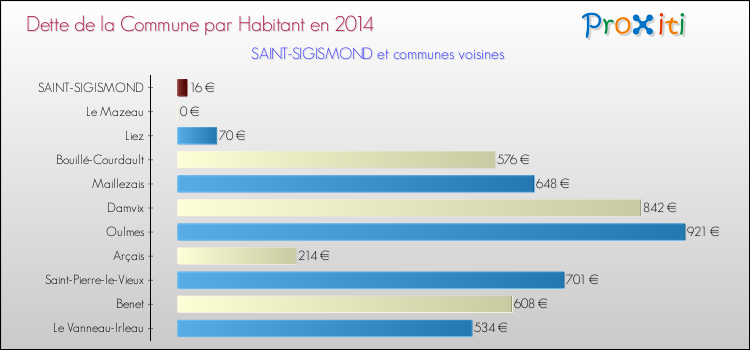 Dette par habitant de la commune en 2014 pour SAINT-SIGISMOND et les communes proches Comparaison de la dette par habitant de la commune en 2014 pour SAINT-SIGISMOND et les communes voisines
