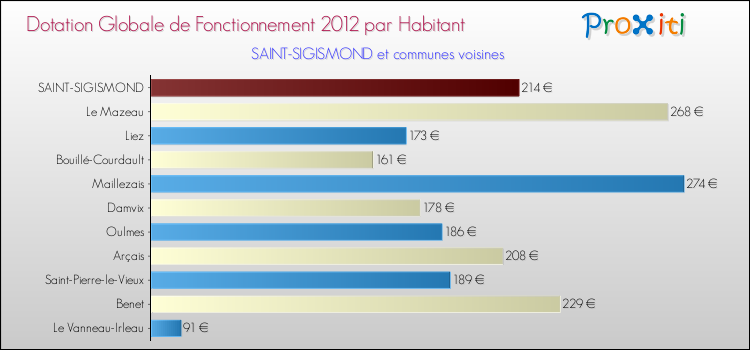 Montant des dotations globales de fonctionnement DGF par Habitant pour SAINT-SIGISMOND et les communes proches Comparaison des des dotations globales de fonctionnement DGF par habitant pour SAINT-SIGISMOND et les communes voisines