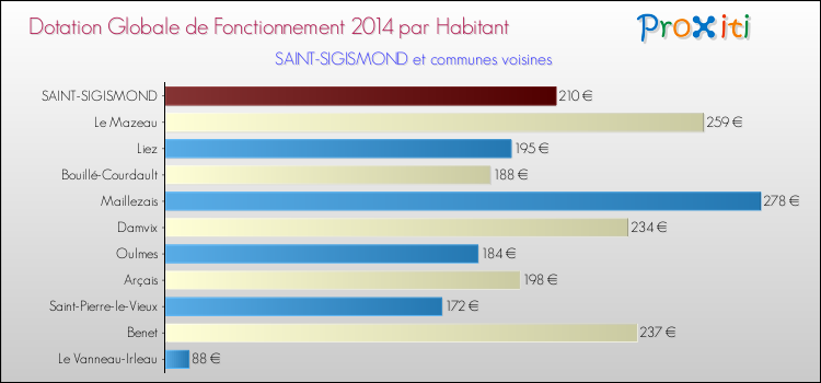 Montant des dotations globales de fonctionnement DGF par Habitant pour SAINT-SIGISMOND et les communes proches en 2014. Comparaison des des dotations globales de fonctionnement DGF par habitant pour SAINT-SIGISMOND et les communes voisines en 2014.