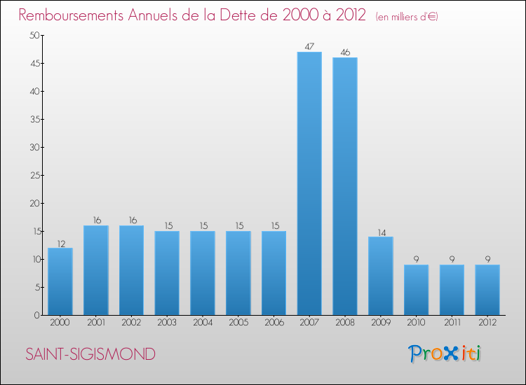 Evolution de l'annuité de la dette pour la commune de SAINT-SIGISMOND de 2000 à 2012 Annuités de la dette pour SAINT-SIGISMOND de 2000 à 2012
