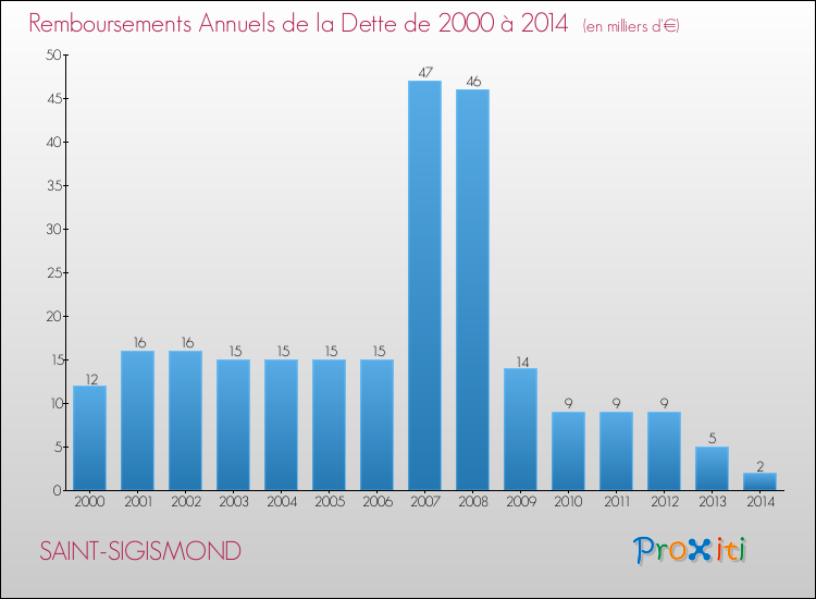 Evolution de l'annuité de la dette pour la commune de SAINT-SIGISMOND de 2000 à 2014 Annuités de la dette pour SAINT-SIGISMOND de 2000 à 2014