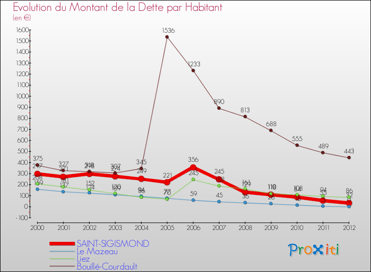 Evolution de la dette par habitant pour la commune de SAINT-SIGISMOND et les communes proches de 2000 à 2012 Comparaison de la dette par habitant pour SAINT-SIGISMOND et les communes voisines de 2000 à 2012