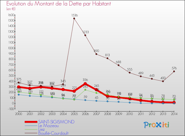 Evolution de la dette par habitant pour la commune de SAINT-SIGISMOND et les communes proches de 2000 à 2014 Comparaison de la dette par habitant pour SAINT-SIGISMOND et les communes voisines de 2000 à 2014