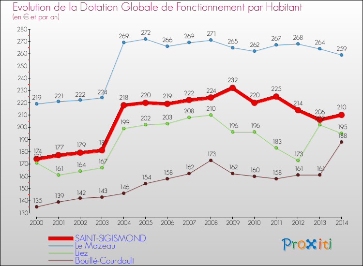 Evolution et montant de la dotation globale de fonctionnement par Habitant pour SAINT-SIGISMOND et les communes proches de 2000 à 2014. Comparaison des dotations globales de fonctionnement par habitant pour SAINT-SIGISMOND et les communes voisines de 2000 à 2014.