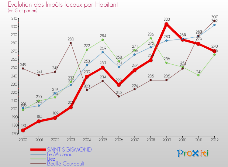 Evolution et montant des impôts locaux par Habitant pour SAINT-SIGISMOND et les communes proches Comparaison des impôts locaux par habitant pour SAINT-SIGISMOND et les communes voisines