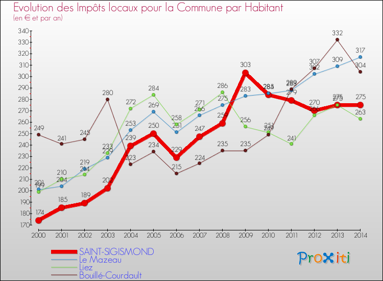 Evolution et montant des impôts locaux par Habitant pour SAINT-SIGISMOND et les communes proches de 2000 à 2014 Comparaison des impôts locaux par habitant pour SAINT-SIGISMOND et les communes voisines de 2000 à 2014