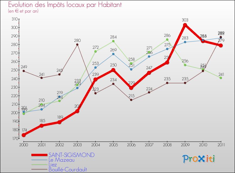 Evolution et montant des impôts locaux par Habitant pour SAINT-SIGISMOND et les communes proches Comparaison des impôts locaux par habitant pour SAINT-SIGISMOND et les communes voisines
