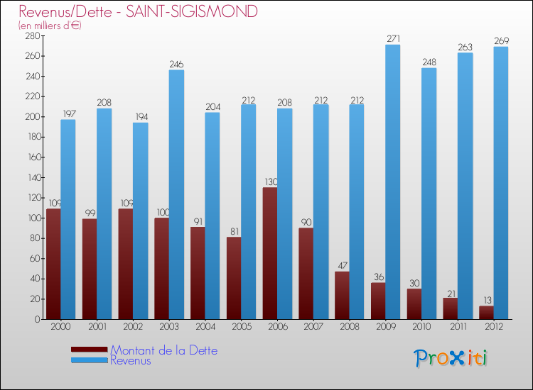 Evolution comparée de la dette et des revenus pour la commune de SAINT-SIGISMOND de 2000 à 2012 Comparaison de la dette et des revenus pour SAINT-SIGISMOND de 2000 à 2012