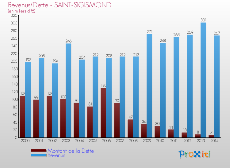 Evolution comparée de la dette et des revenus pour la commune de SAINT-SIGISMOND de 2000 à 2014 Comparaison de la dette et des revenus pour SAINT-SIGISMOND de 2000 à 2014