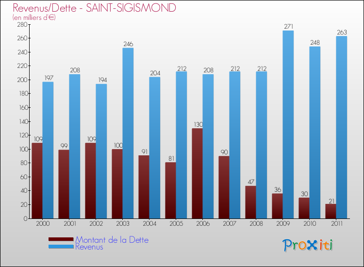 Evolution comparée de la dette et des revenus pour la commune de SAINT-SIGISMOND de 2000 à 2011 Comparaison de la dette et des revenus pour SAINT-SIGISMOND de 2000 à 2011