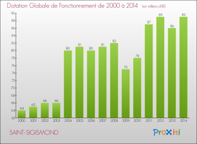 Evolution du montant de la Dotation Globale de Fonctionnement pour la commune de SAINT-SIGISMOND de 2000 à 2014 Evolution du montant de la Dotation Globale de Fonctionnement pour SAINT-SIGISMOND de 2000 à 2014