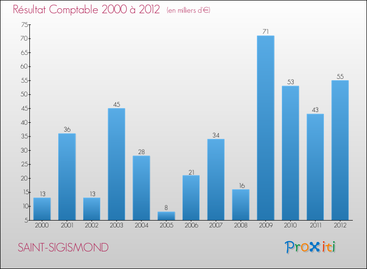 Evolution du résultat comptable pour la commune de SAINT-SIGISMOND de 2000 à 2012 Evolution du résultat comptable pour SAINT-SIGISMOND de 2000 à 2012