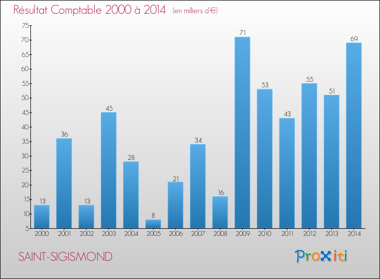 Evolution du résultat comptable pour la commune de SAINT-SIGISMOND de 2000 à 2014 Evolution du résultat comptable pour SAINT-SIGISMOND de 2000 à 2014
