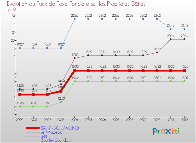 Evolution du taux de la taxe foncière sur le bati pour SAINT-SIGISMOND et les communes proches de 2000 à 2012 Comparaison des taux de taxe foncière sur le bati pour SAINT-SIGISMOND et les communes voisines de 2000 à 2012