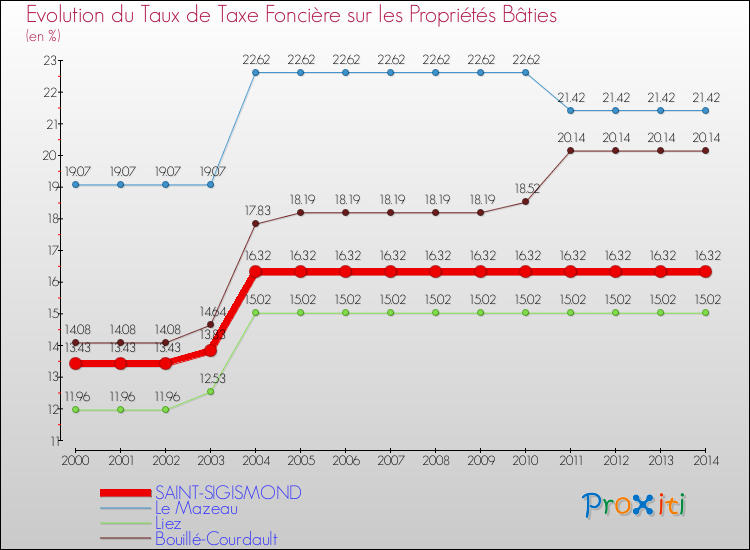 Evolution du taux de la taxe foncière sur le bati pour SAINT-SIGISMOND et les communes proches de 2000 à 2014 Comparaison des taux de taxe foncière sur le bati pour SAINT-SIGISMOND et les communes voisines de 2000 à 2014