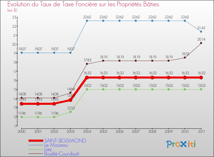 Evolution du taux de la taxe foncière sur le bati pour SAINT-SIGISMOND et les communes proches Comparaison des taux de taxe foncière sur le bati pour SAINT-SIGISMOND et les communes voisines