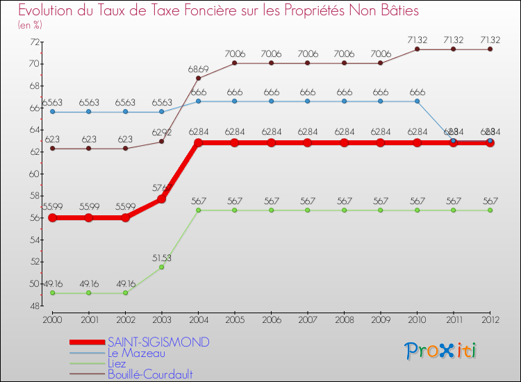 Evolution du taux de la taxe foncière sur les immeubles et terrains non batis pour SAINT-SIGISMOND et les communes proches de 2000 à 2012 Comparaison des taux de la taxe foncière sur les immeubles et terrains non batis pour SAINT-SIGISMOND et les communes voisines de 2000 à 2012
