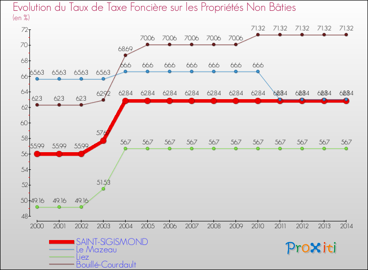 Evolution du taux de la taxe foncière sur les immeubles et terrains non batis pour SAINT-SIGISMOND et les communes proches de 2000 à 2014 Comparaison des taux de la taxe foncière sur les immeubles et terrains non batis pour SAINT-SIGISMOND et les communes voisines de 2000 à 2014