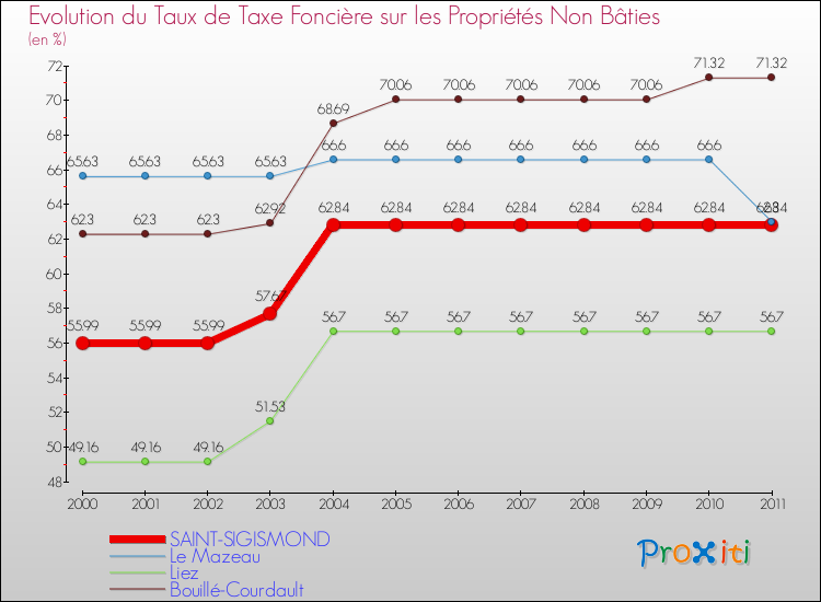 Evolution du taux de la taxe foncière sur les immeubles et terrains non batis pour SAINT-SIGISMOND et les communes proches Comparaison des taux de la taxe foncière sur les immeubles et terrains non batis pour SAINT-SIGISMOND et les communes voisines