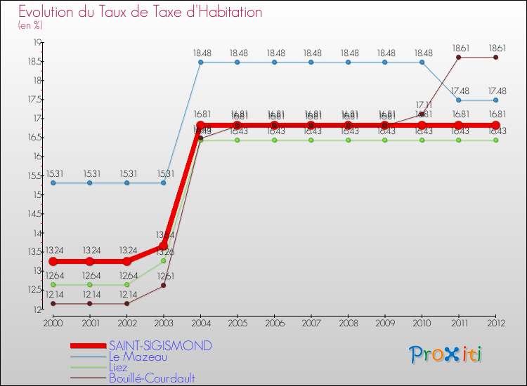 Evolution du taux de la taxe d'habitation pour SAINT-SIGISMOND et les communes proches Comparaison des taux de la taxe d'habitation pour SAINT-SIGISMOND et les communes voisines