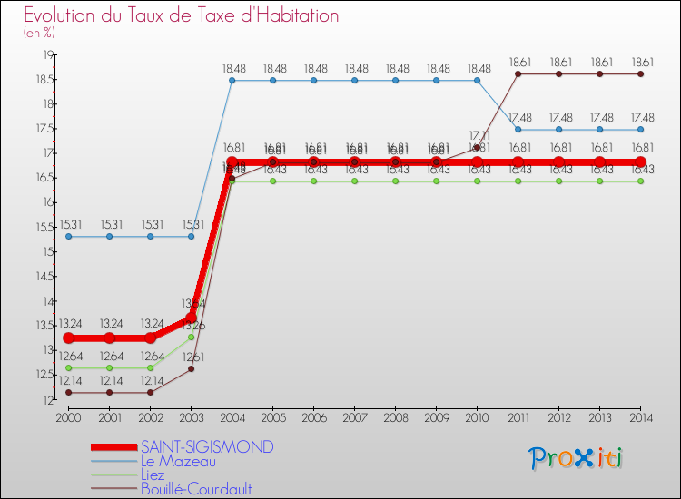 Evolution du taux de la taxe d'habitation pour SAINT-SIGISMOND et les communes proches de 2000 à 2014 Comparaison des taux de la taxe d'habitation pour SAINT-SIGISMOND et les communes voisines de 2000 à 2014