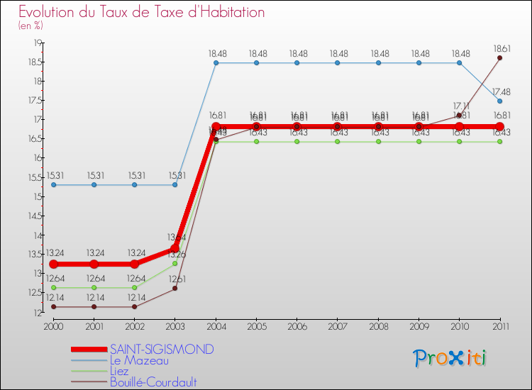 Evolution du taux de la taxe d'habitation pour SAINT-SIGISMOND et les communes proches Comparaison des taux de la taxe d'habitation pour SAINT-SIGISMOND et les communes voisines