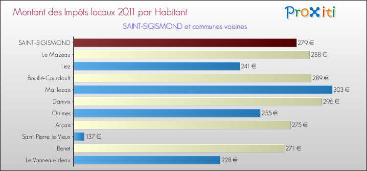 Montant des impôts locaux par Habitant pour SAINT-SIGISMOND et les communes proches Comparaison des impôts locaux par habitant pour SAINT-SIGISMOND et les communes voisines