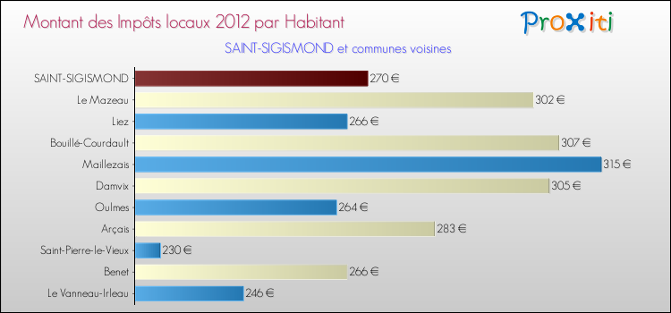 Montant des impôts locaux par Habitant pour SAINT-SIGISMOND et les communes proches Comparaison des impôts locaux par habitant pour SAINT-SIGISMOND et les communes voisines