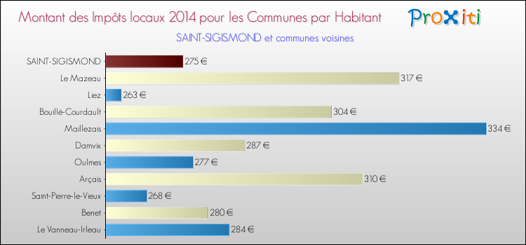 Montant des impôts locaux par Habitant pour SAINT-SIGISMOND et les communes proches en 2014 Comparaison des impôts locaux par habitant pour SAINT-SIGISMOND et les communes voisines en 2014