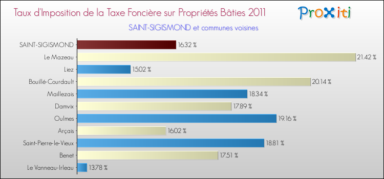 Taux d'imposition de la taxe foncière sur le bati 2011 pour SAINT-SIGISMOND et les communes proches Comparaison des taux d'imposition de la taxe foncière sur le bati 2011 pour SAINT-SIGISMOND et les communes voisines