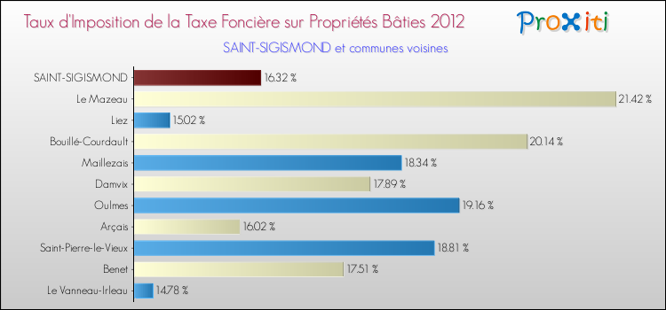 Taux d'imposition de la taxe foncière sur le bati 2012 pour SAINT-SIGISMOND et les communes proches Comparaison des taux d'imposition de la taxe foncière sur le bati 2012 pour SAINT-SIGISMOND et les communes voisines