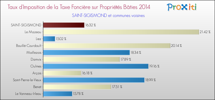 Taux d'imposition de la taxe foncière sur le bati 2014 pour SAINT-SIGISMOND et les communes proches Comparaison des taux d'imposition de la taxe foncière sur le bati 2014 pour SAINT-SIGISMOND et les communes voisines