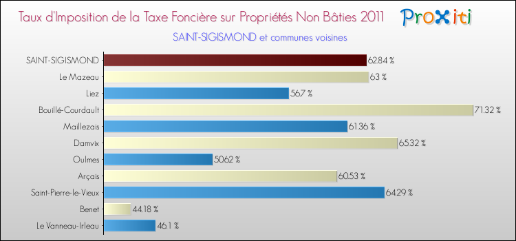 Taux d'imposition de la taxe foncière sur les immeubles et terrains non batis 2011 pour SAINT-SIGISMOND et les communes proches Comparaison des taux d'imposition de la taxe foncière sur les immeubles et terrains non batis 2011 pour SAINT-SIGISMOND et les communes voisines