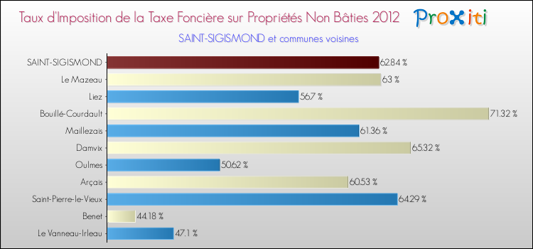 Taux d'imposition de la taxe foncière sur les immeubles et terrains non batis 2012 pour SAINT-SIGISMOND et les communes proches Comparaison des taux d'imposition de la taxe foncière sur les immeubles et terrains non batis 2012 pour SAINT-SIGISMOND et les communes voisines