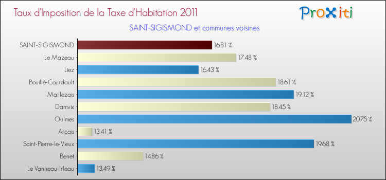 Taux d'imposition de la taxe d'habitation 2011 pour SAINT-SIGISMOND et les communes proches Comparaison des taux d'imposition de la taxe d'habitation 2011 pour SAINT-SIGISMOND et les communes voisines