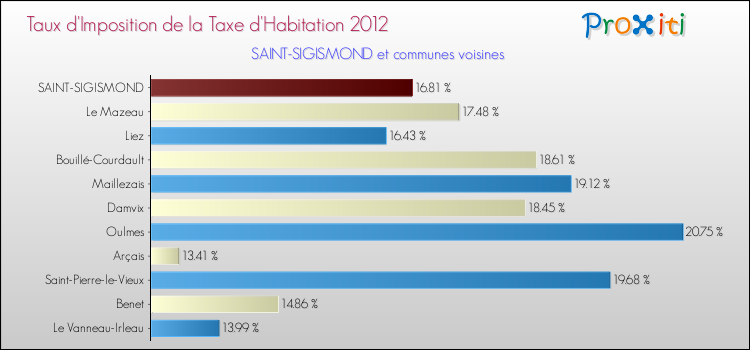 Taux d'imposition de la taxe d'habitation 2012 pour SAINT-SIGISMOND et les communes proches Comparaison des taux d'imposition de la taxe d'habitation 2012 pour SAINT-SIGISMOND et les communes voisines