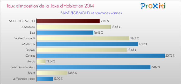 Taux d'imposition de la taxe d'habitation 2014 pour SAINT-SIGISMOND et les communes proches Comparaison des taux d'imposition de la taxe d'habitation 2014 pour SAINT-SIGISMOND et les communes voisines