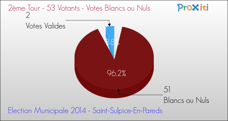 Votes blancs ou nuls au 2ème Tour des Elections Municipales 2014 de la commune de Saint-Sulpice-En-Pareds Elections Municipales 2014 - Votes blancs ou nuls au 2ème Tour pour la commune de Saint-Sulpice-En-Pareds