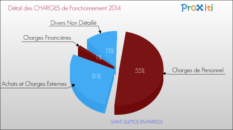 Décomposition des Charges de Fonctionnement 2014 de la commune de SAINT-SULPICE-EN-PAREDS Charges de Fonctionnement 2014 pour la commune de SAINT-SULPICE-EN-PAREDS