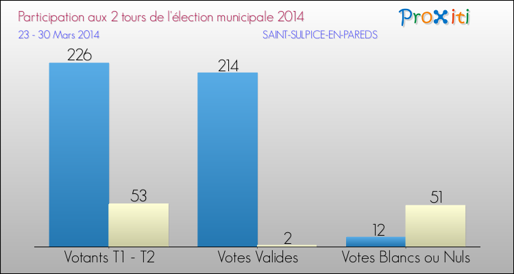 Participation comparée des 2 tours des Elections Municipales 2014 de la commune de SAINT-SULPICE-EN-PAREDS Elections Municipales 2014 - Participation comparée des 2 tours pour la commune de SAINT-SULPICE-EN-PAREDS